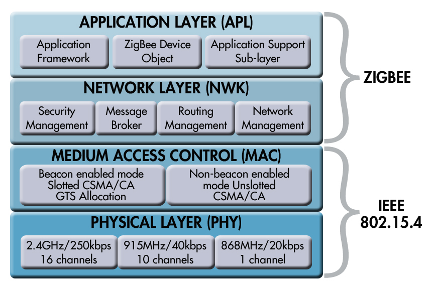 ZigBee Protocol Architecture OSI Model